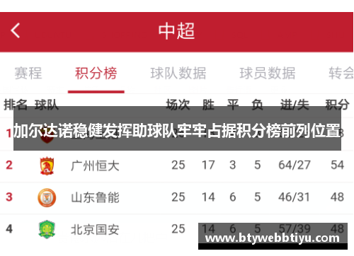 加尔达诺稳健发挥助球队牢牢占据积分榜前列位置